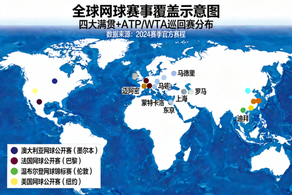 全球网球赛事覆盖示意图，展示四大满贯和ATP/WTA巡回赛的全球分布